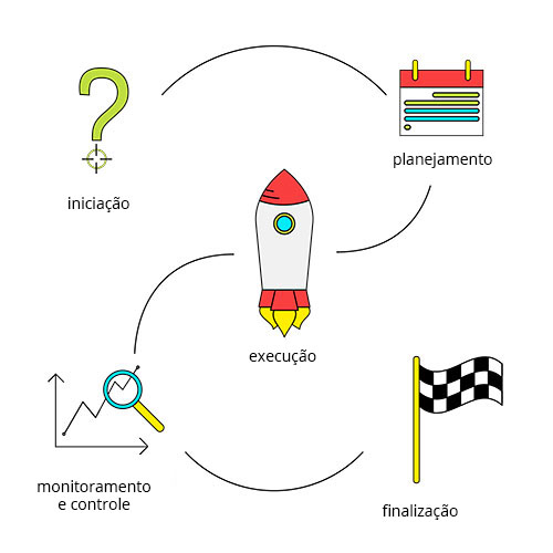 Fases De Gerenciamento De Projetos