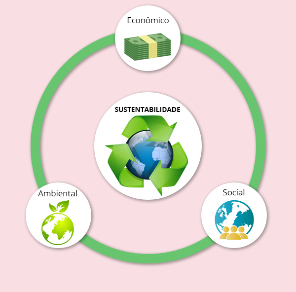 Pilares Da Sustentabilidade