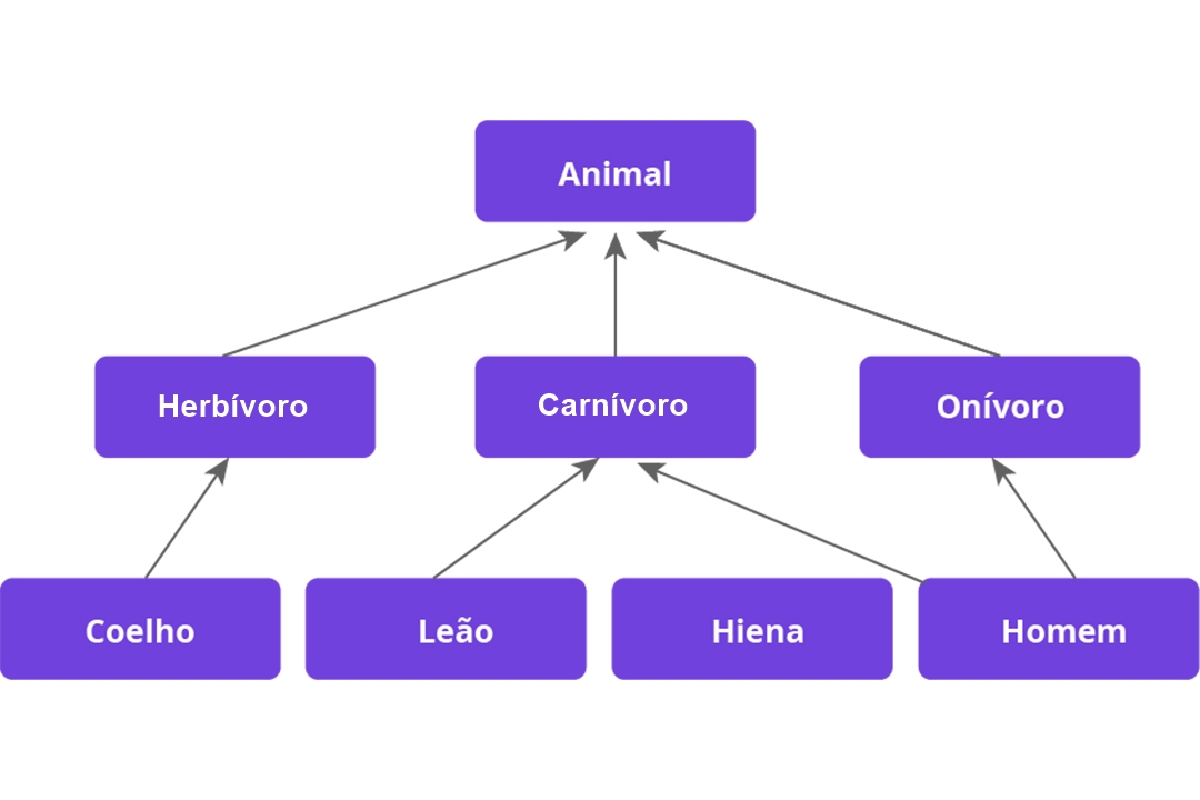 #PraCegoVer: A figura contém um organograma, sendo a leitura feita de baixo para cima. Sendo que na primeira linha contém quatro caixa com as informações: Rabbit, lion, Hiena, Man. Rabbit tem uma seta indicada para a caixa Herbivore e este por sua vez, uma seta para a caixa animal. Lion e Hyena possuem setas indicadas para a caixa Carnivore que leva a seta para a caixa Animal. Man tem uma seta indicada para a caixa Omnivore, que por sua vez também leva a seta para a caixa Animal.
               