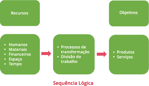 Processo de Administração