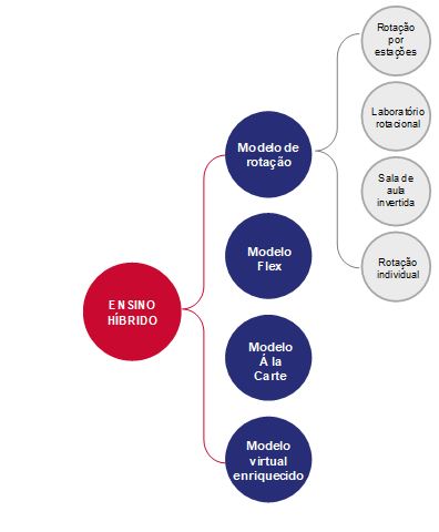 Ensino Híbrido: Uma proposta de inovação para a prática docente na